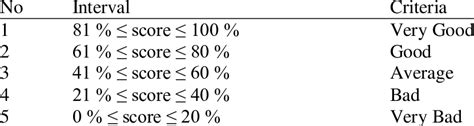 Validation Criteria From Media And Material Experts Download