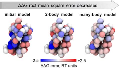 Multibody Terms In Protein Coarse Grained Models A Top Down