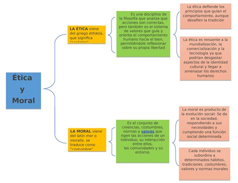Cuadro Sinoptico Ética y moral Es una disciplina de la filosofía