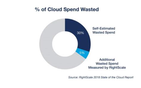 Stop Wasting Money In The Cloud Digitalfawad