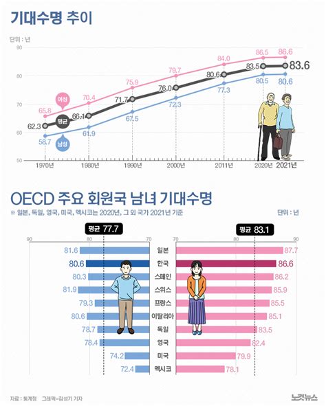 2021년생 기대수명 男 806년 女 866년 그래픽뉴스 노컷뉴스