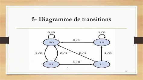 Diagramme D Tat Transition Exercice Corrig