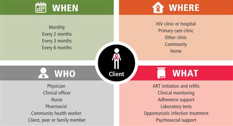 Fig The Building Blocks Of Differentiated Service Delivery For