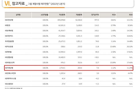 허상철 Kb저축은행 대표 자산 · 순이익 모두 늘었다 금융사 2022 1분기 실적 한국금융신문