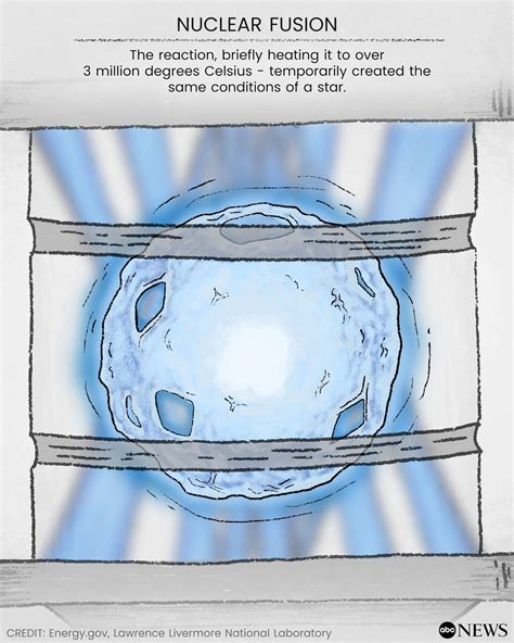 The future of clean energy? How nuclear fusion works - ABC News