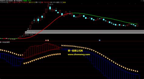 牛熊趋势线指标（主图 副图 通达信 贴图）用来提前预判趋势的转换位，适合无时间盯盘上班族下载通达信公式好公式网