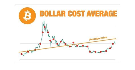 Crypto Guide To Dollar Cost Averaging Dca