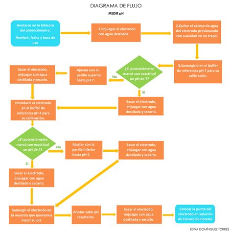 Diagrama De Flujo En Diagrama De Flujo Diagrama De Actividades