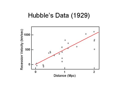 Hubble Velocity Distance Relationship