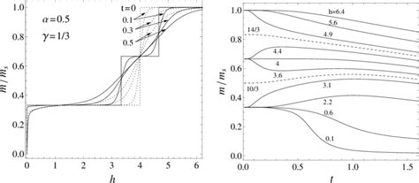 A The Total Magnetization As A Function Of The Magnetic Field At A