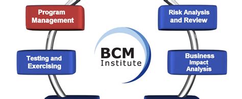 Bcm Program Management Gmh Continuity Architects