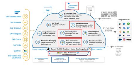 SAP Integration Suite Daten und Geschäftsprozesse vernetzen