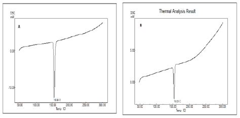 Dsc Thermogram Of A Pure Drug B Mixture Of Drug And Polymers Download Scientific Diagram
