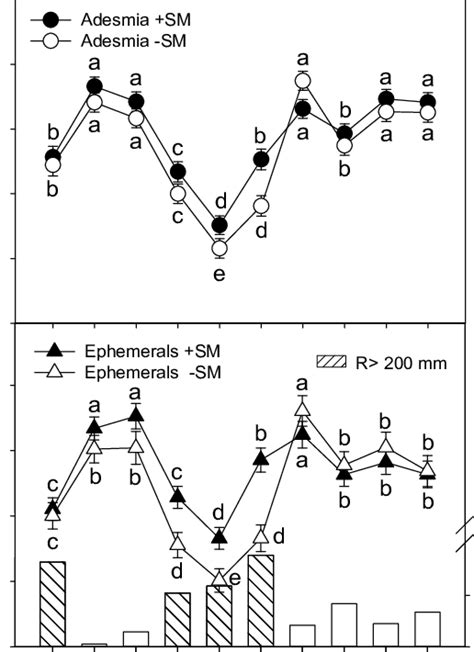 Am Colonization Intensity Percentage Of Root Length Colonized By Am