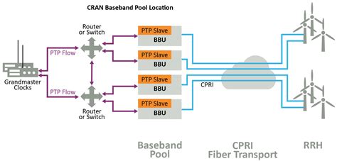 Baseband Unit Architecture - The Architect