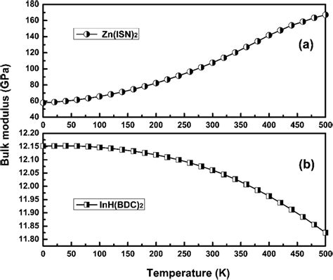 The Temperature Dependence Of Bulk Modulus Of A Zn Isn 2 And B Download Scientific Diagram