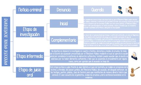 Mapa Conceptual Del Proceso Penal Mexicano Noticia Criminal Denuncia