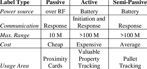 Features of tags in RFID technology | Download Scientific Diagram