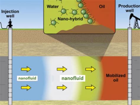 UHs Zero Emissions Enhanced Oil Recovery Nanotechnology Scales Up For