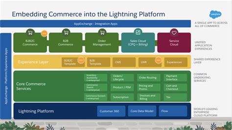 Learn B B Commerce D C Commerce And Order Management