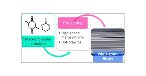 Poly L Lactide And Poly L Lactide Co Trimethylene Carbonate Melt Spun