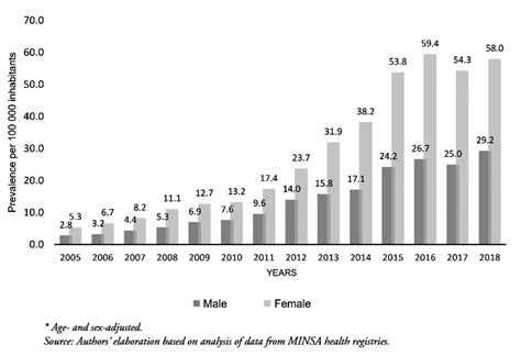 Type 2 Diabetes Mellitus Prevalence Between 2005 And 2018 In Population Under 30 Using Data From