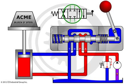 Practical Hydraulics Cd Industrial Group Inc