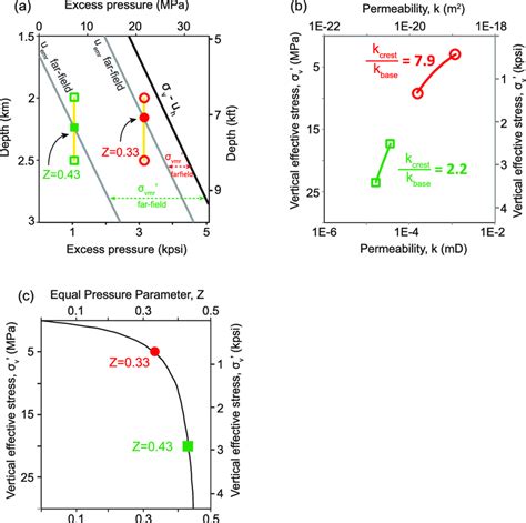 Effect Of Vertical Effective Stress On Reservoir Pressure A Excess