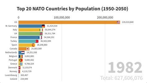 Top 20 NATO Countries by Population (1950-2050) - YouTube