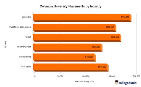 Columbia University Placements Industries Average Salaries Top Recruiters And Faqs