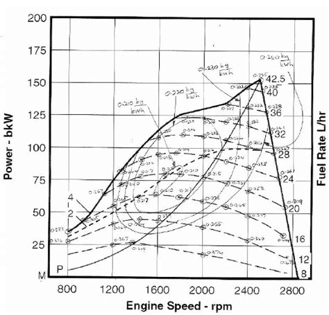 Performance And Efficiency Map For A Typical High Speed Diesel Engine Download Scientific