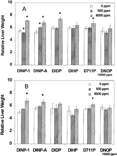 Relative Liver Weights In Male B6c3f1 Mice Treated With Dietary Download Scientific Diagram