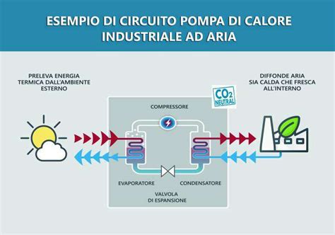 Riscaldamento Elettrico Per Capannoni Industriali Giacomini