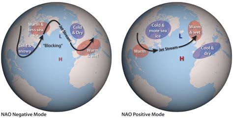 North Atlantic Oscillation Energy Education