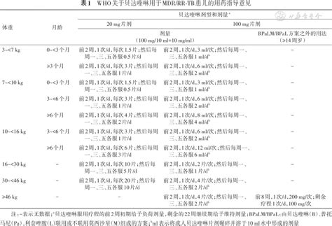 世界卫生组织《关于在儿童和青少年耐多药利福平耐药结核病患者中使用贝达喹啉和德拉马尼的公告》解读 中华结核和呼吸杂志