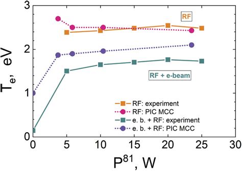 The Electron Temperature T E In Rf Plasma And Rf Plasma With An