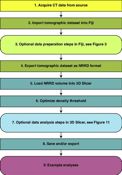 Flow Chart Of The Steps Involved In Processing Ct Data Described Herein