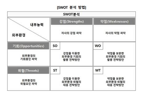 자기소개 Swot 분석을 활용한 자기소개를 하다 수신제가