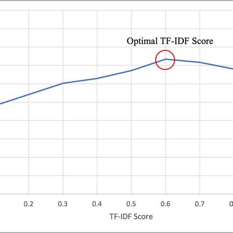 The Parsing Accuracy With Different Tf Idf Scores Download Scientific