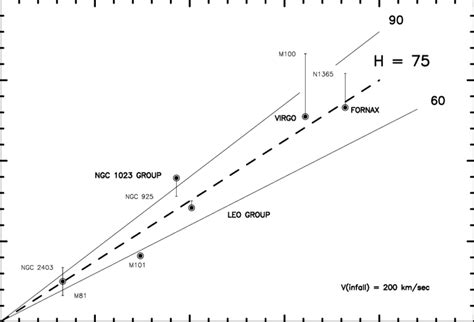 The Hubble Velocity Distance Relation For Nearby Galaxies Having