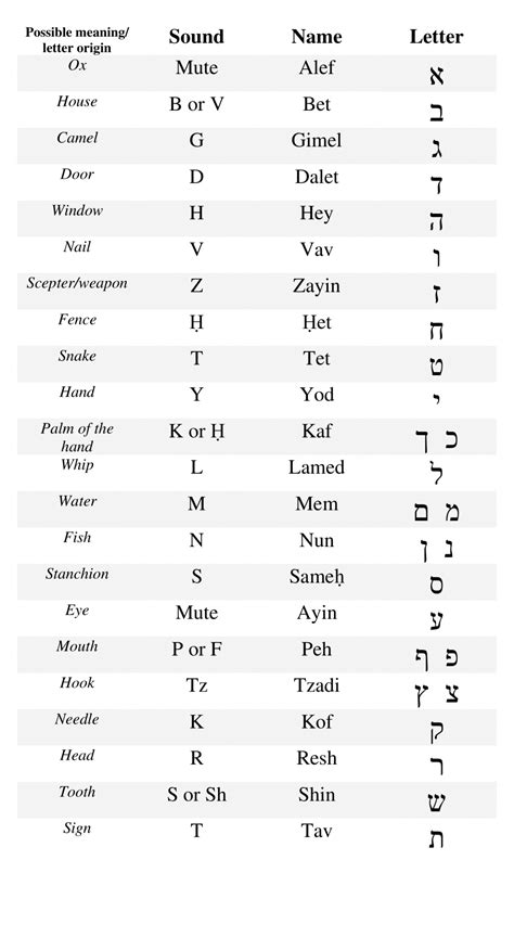 Hebrew Script Alphabet Chart Sephardic Pronunciation Laminated 10 Mm