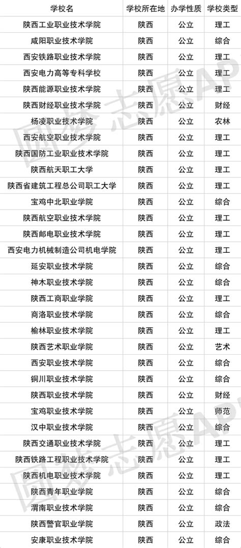 2022年单招的公办大专有哪些？附高职单招学校名单（2022年参考） 高考100