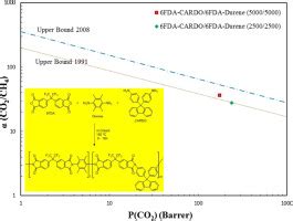 Cardo型嵌段共聚聚酰亚胺膜的高压纯和混合酸性气体传输特性journal Of Membrane Science X Mol