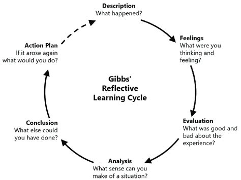 Gibbs Reflective Learning Cycle [22] Download Scientific Diagram