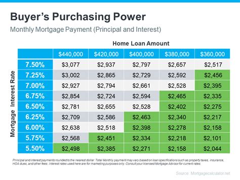 What Lower Mortgage Rates Mean For Your Purchasing Power Keeping