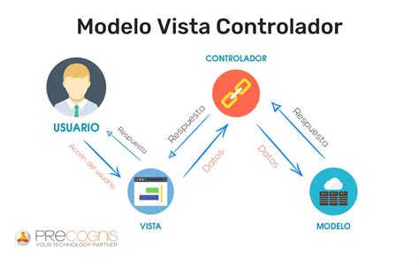 Diagrama De Clases Modelo Vista Controlador Ejemplo Modelo V