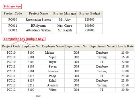 Understanding Database Normalization with Example