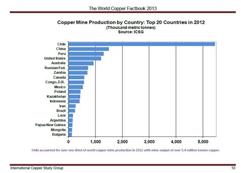 The Worlds Top Ten Copper Producers