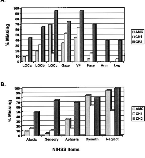 Table 1 From Retrospective Assessment Of Initial Stroke Severity Comparison Of The Nih Stroke