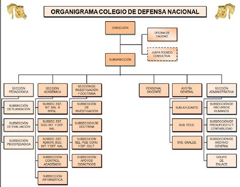 Organigrama Secretar A De La Defensa Nacional Gobierno Gob Mx